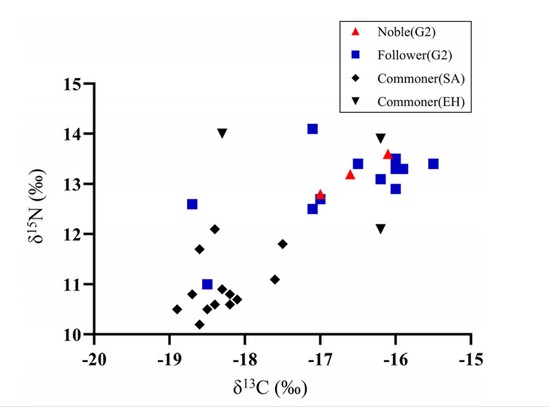 图2 不同匈奴人群的稳定碳氮同位素比值.jpg